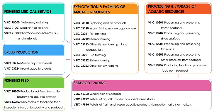 Value chain of Vietnam’s fishing industry 