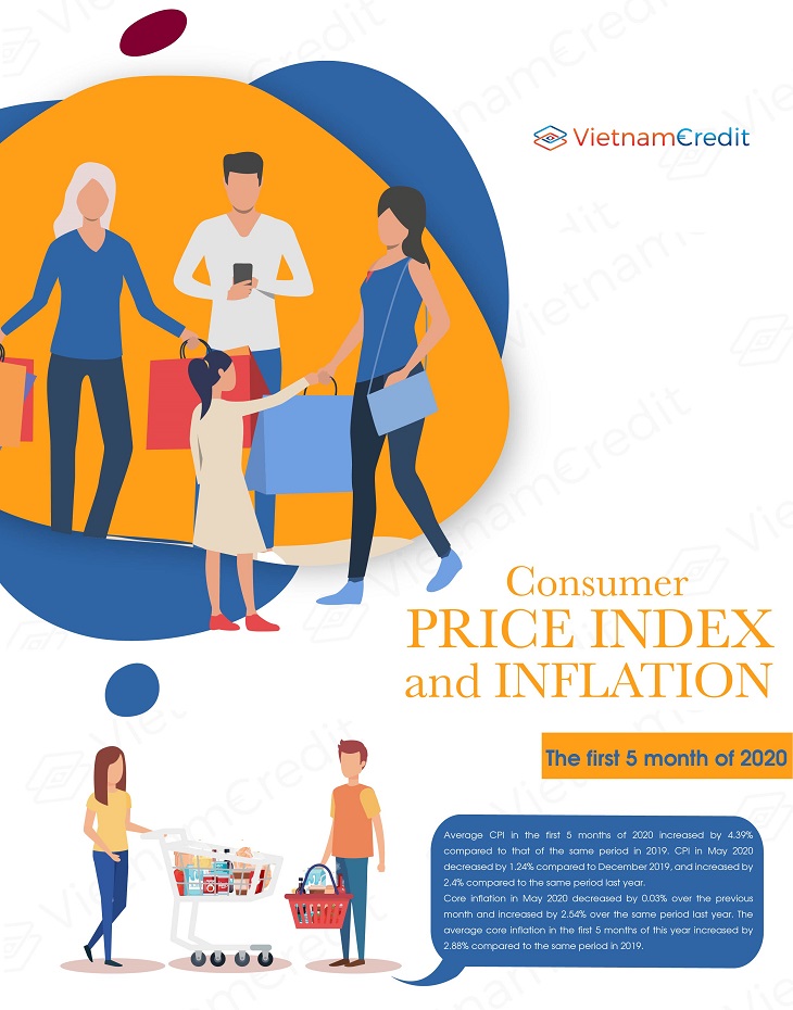 Consumer price index and inflation