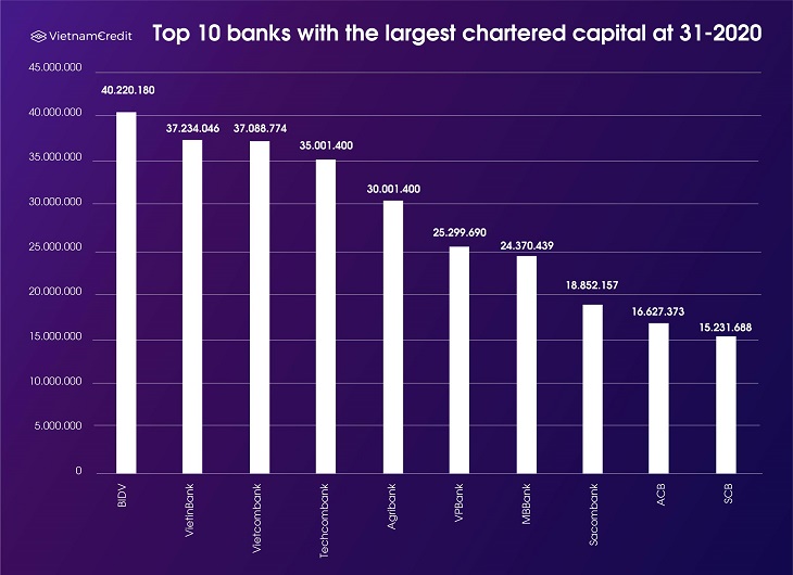 the 10 banks with the largest chartered capital