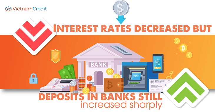 Interest rates decreased but deposits in banks still increased sharply