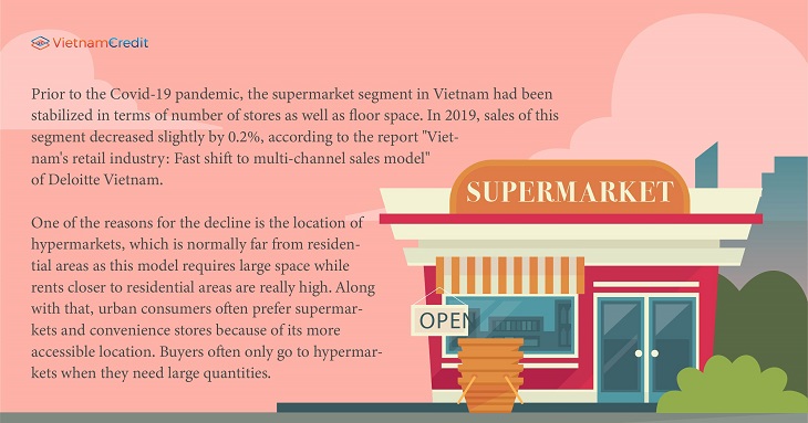 Prior to the Covid-19 pandemic, the supermarket segment in Vietnam had been stabilized in terms of number of stores as well as floor space.