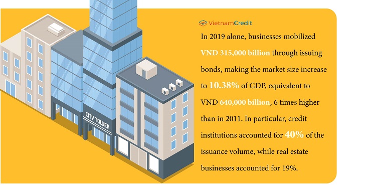 Vietnam’s corporate bond market poses high risks