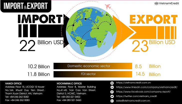 Imports & exports of goods