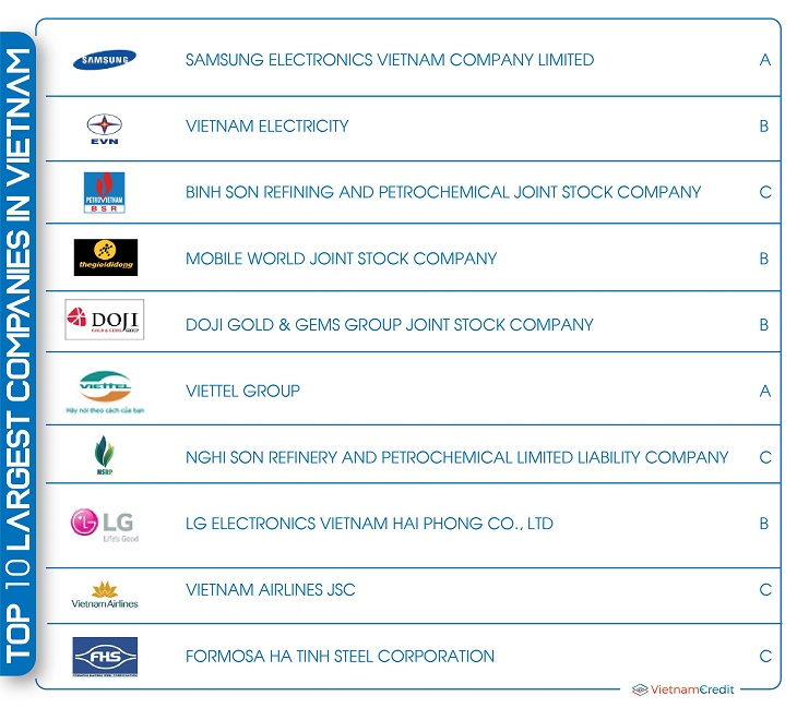Top 10 largest companies in Vietnam