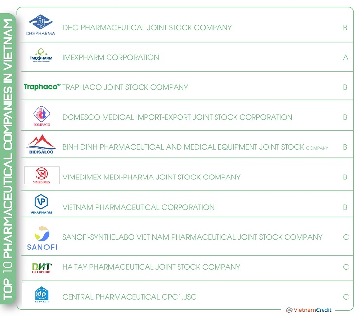 Top 10 pharmaceutical companies in Vietnam