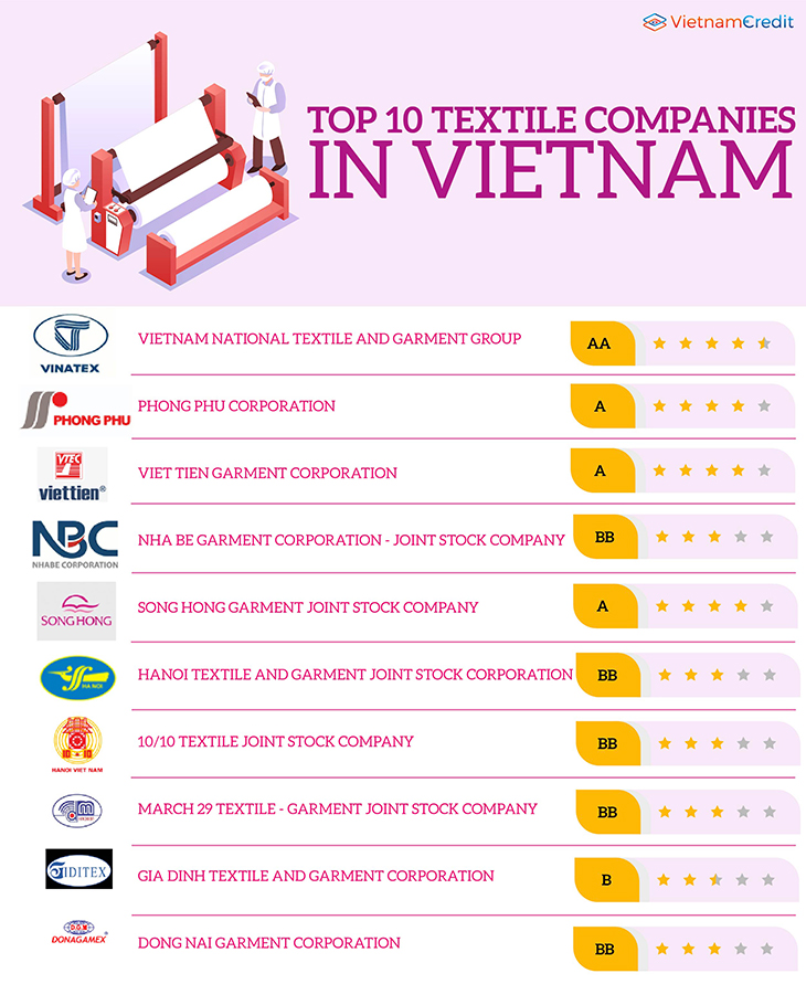 Top 10 textile companies in Vietnam 