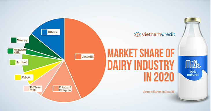 Market Dairy industry