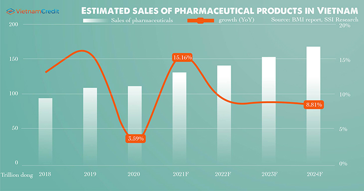 Estimated sales of pharmaceutical products in Vietnam