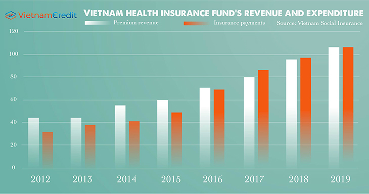  Vietnam health insurance fund’s revenue and expenditure 