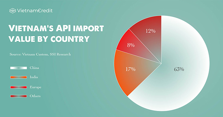 Vietnam's API import value by country