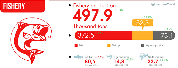 Fisheries production