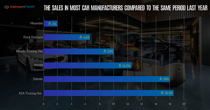 The sales in most car manufacturers increased