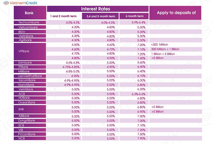 Interest rates for term from 1 to 6 months of banks
