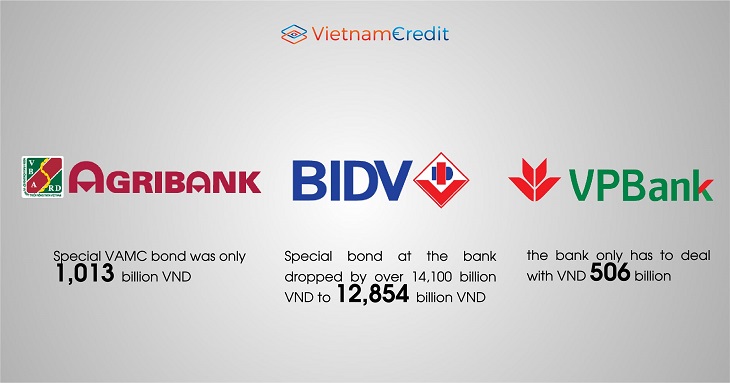 3 more banks to get rid of bad debts at VAMC