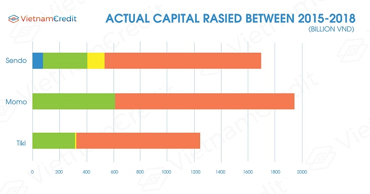 acutal capital rasied between 2015-2018