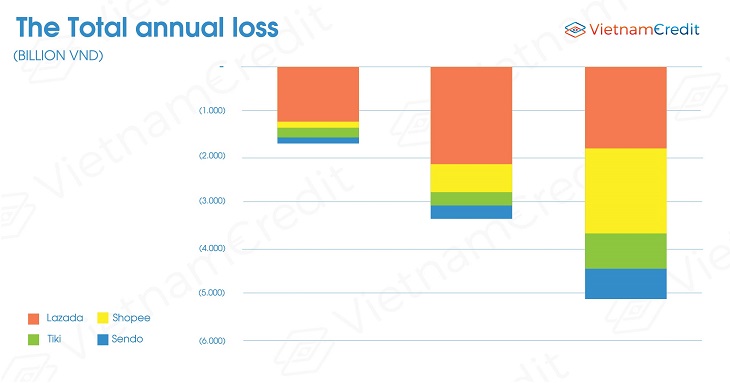 The total annual loss