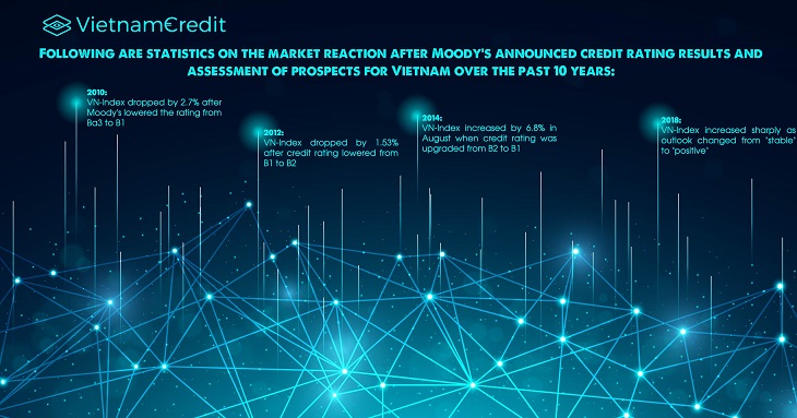 Moody’s credit ratings: Impacts on Vietnam’s stock market