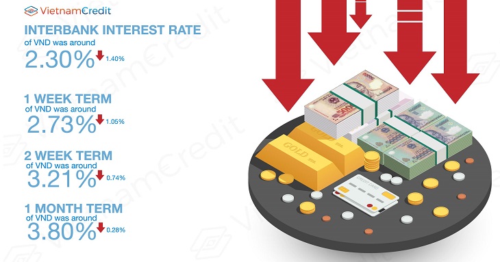 VND interbank interest rates dropped sharply