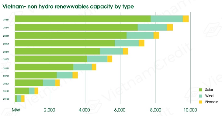 Vietnam - non hydro renewwables capacity by type
