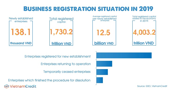 business registration situation in 2019