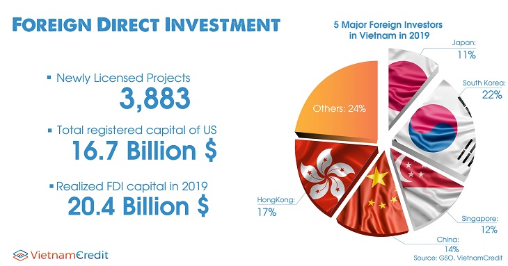 FDI Foreign direct investment