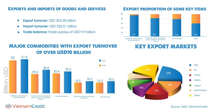Exports and imports of goods and services