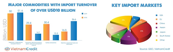 Major commodities with import turnover of over usd 10 billion