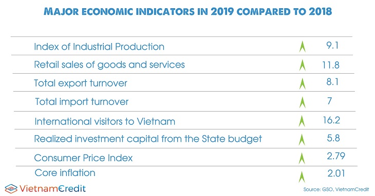 Major economic indicators in 2019 compared to 2018