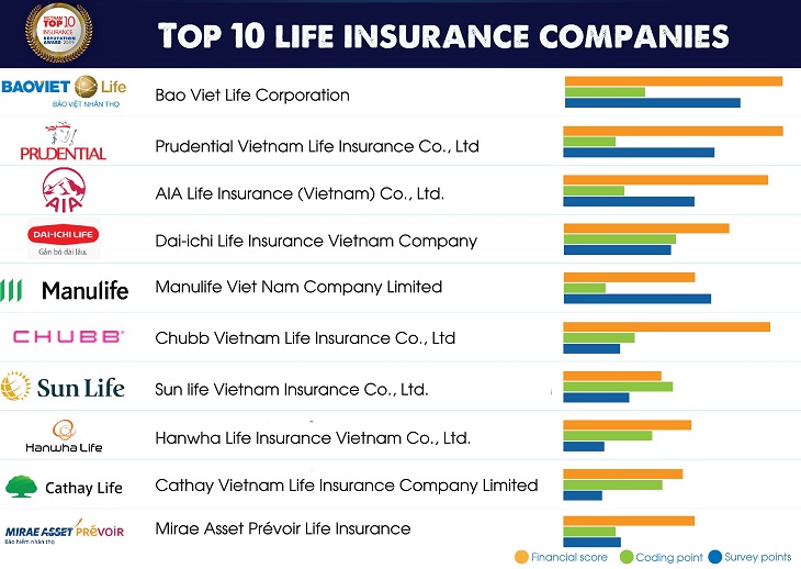 Top 10 life insuarance companies