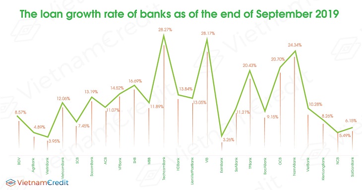 The loan growth rate of banks as of the end of Sep 2019