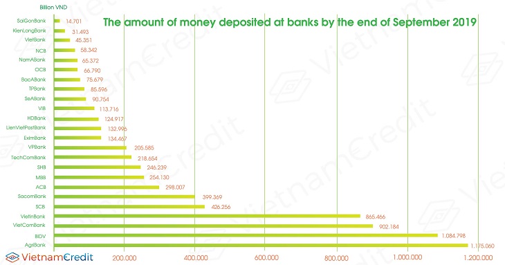 the amount of money deposited at banks by the end of Sep 2019