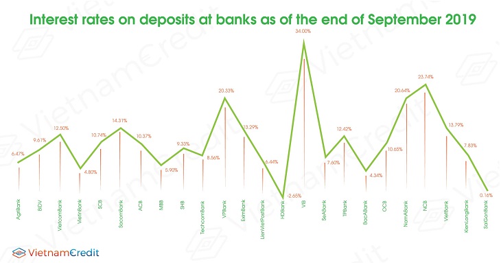 Interest rates on deposits at banks as of the end of Sep 2019