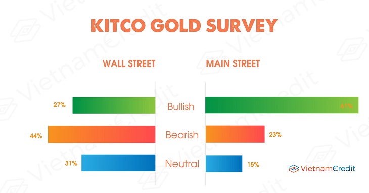 Gold price survey week