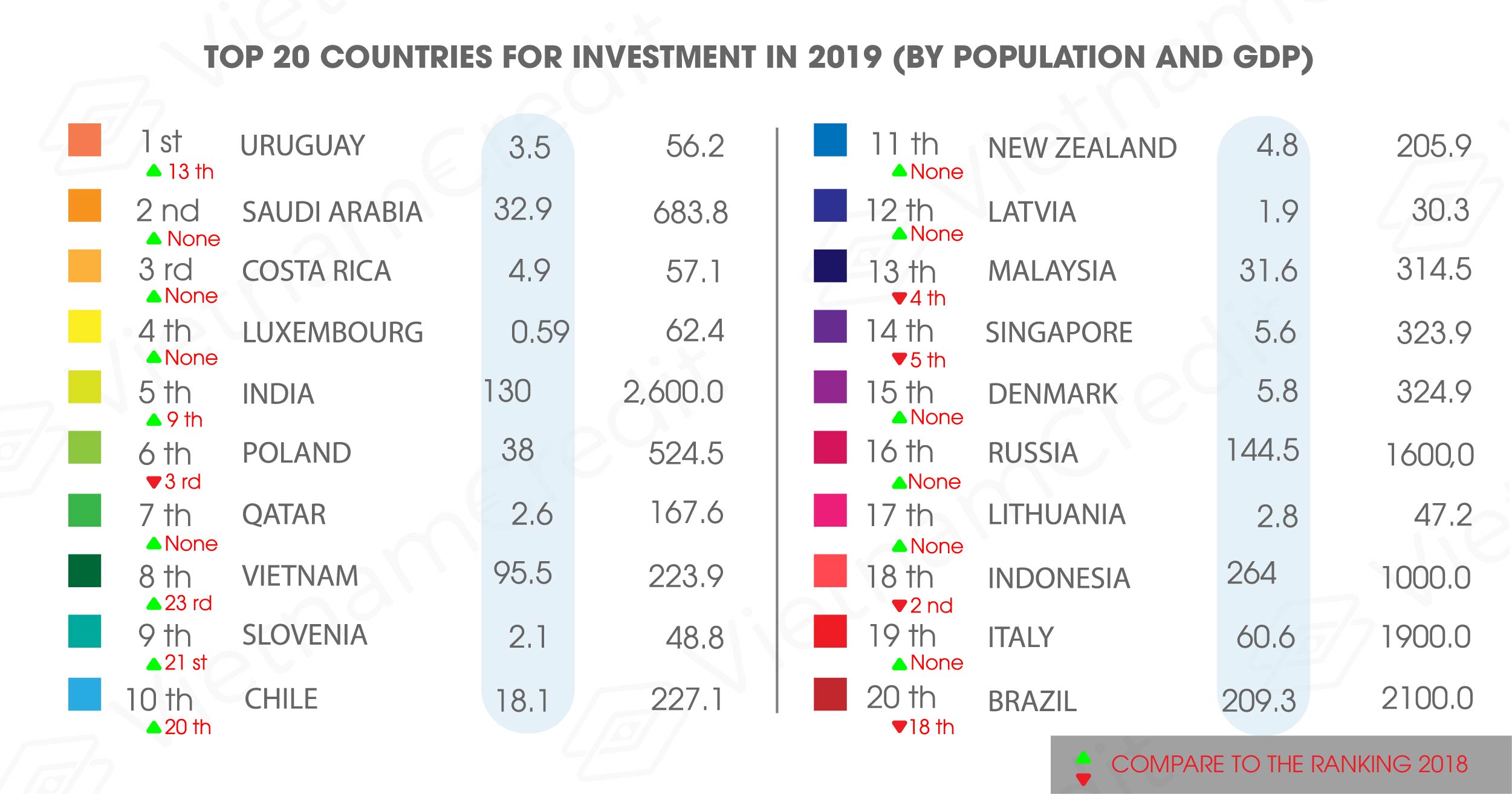 Vietnam: the 8th best countries for investment in 2019