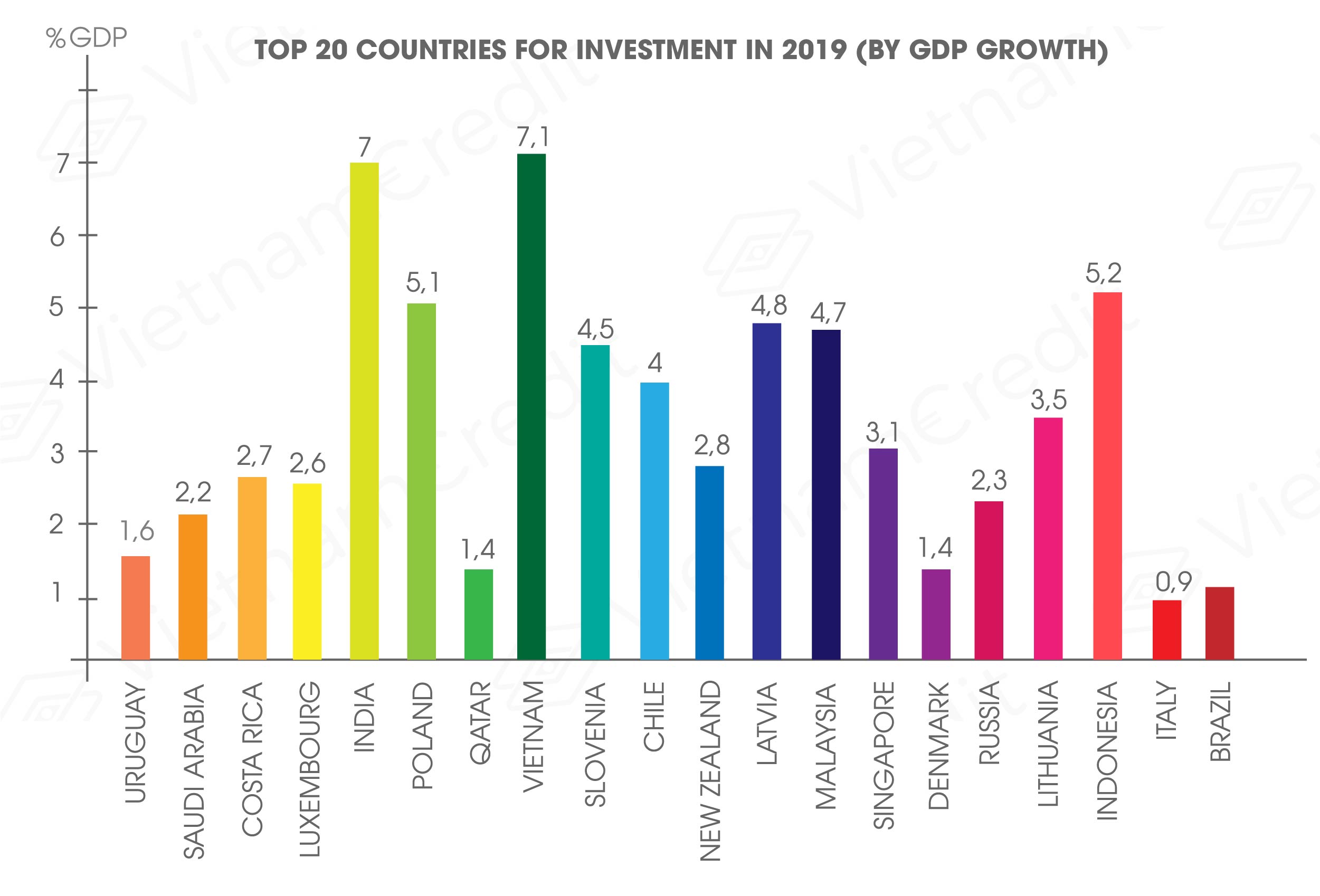 Vietnam: the 8th best countries for investment in 2019 1