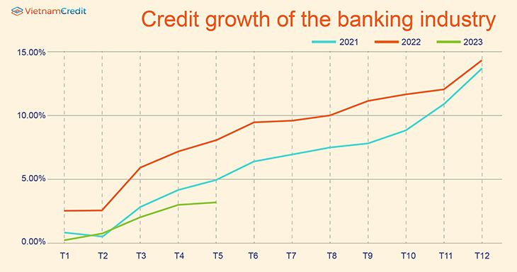 Credit growth of the banking industry