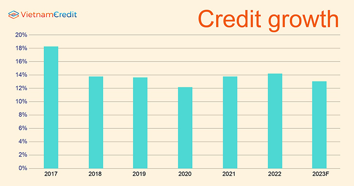 Credit growth 