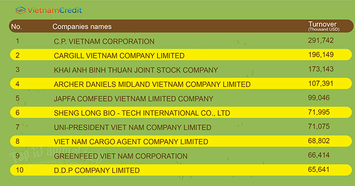 Top 10 animal feed importers in Vietnam (8 months 2022)