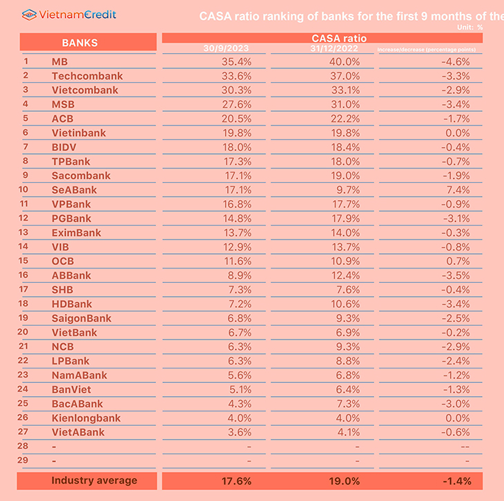 CASA ratio ranking of banks