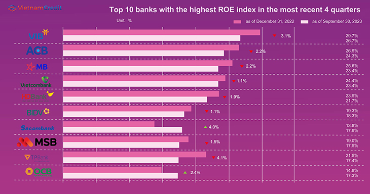 Top 10 bank
