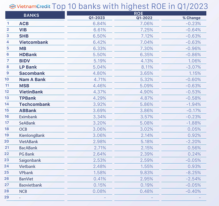 Vietnamredit Top 10 banks with highest ROE 