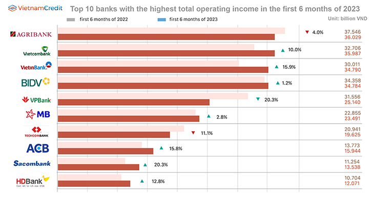 Top 10 banks with the highest total operating income
