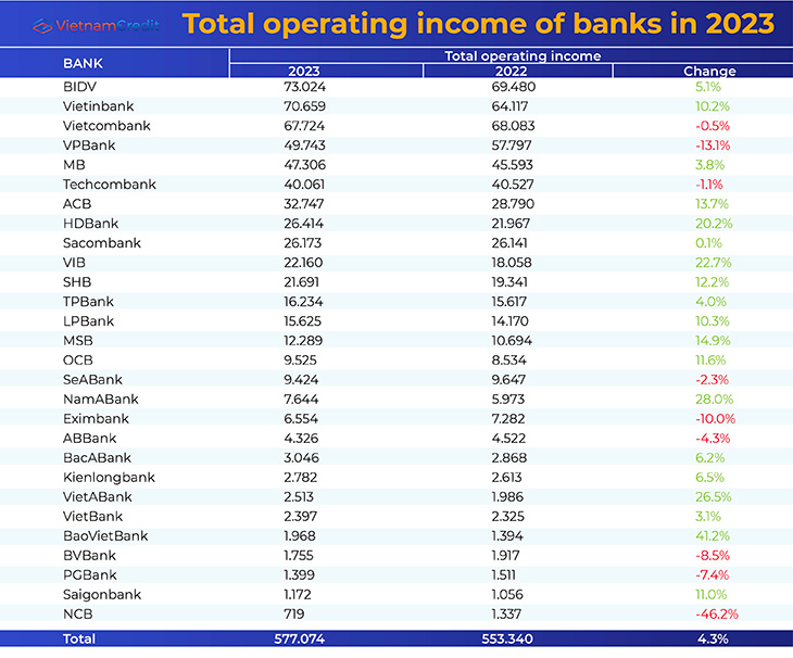 Ranking of total operating income of banks in 2023