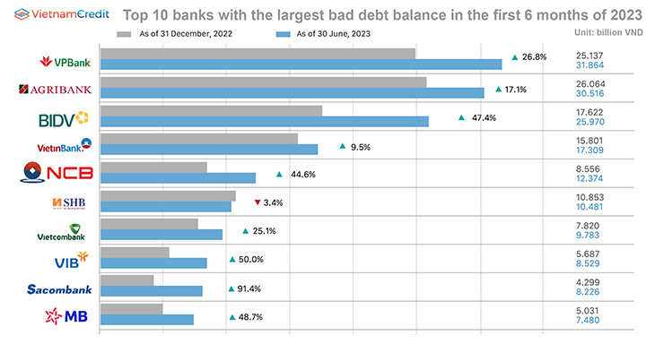 Top 10 banks 
