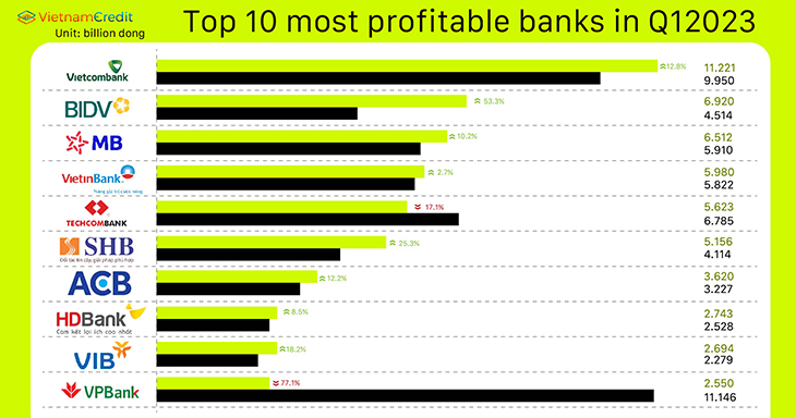 Top 10 most profitable banks in Q12023