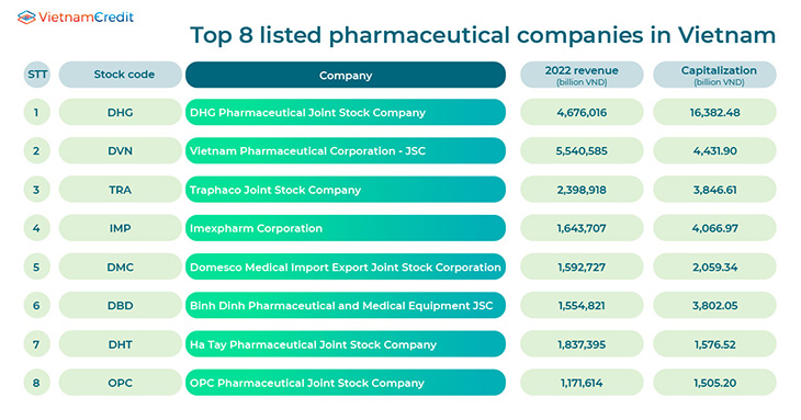 Top 8 listed pharmaceutical companies