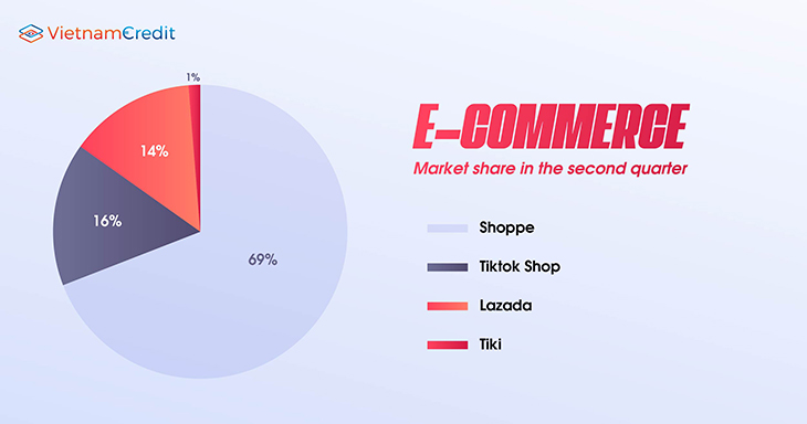 E-commerce market