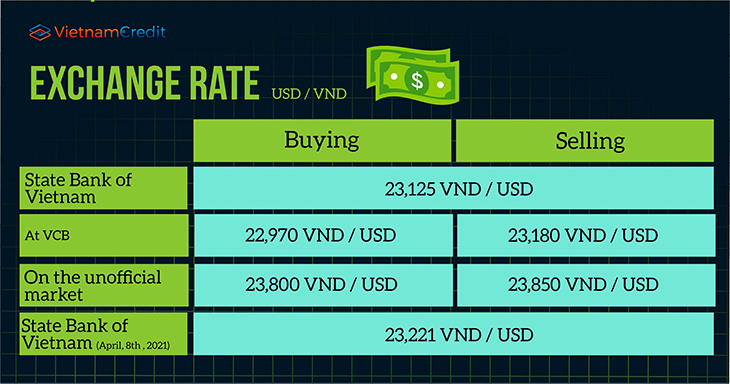 vietnam exchange rate