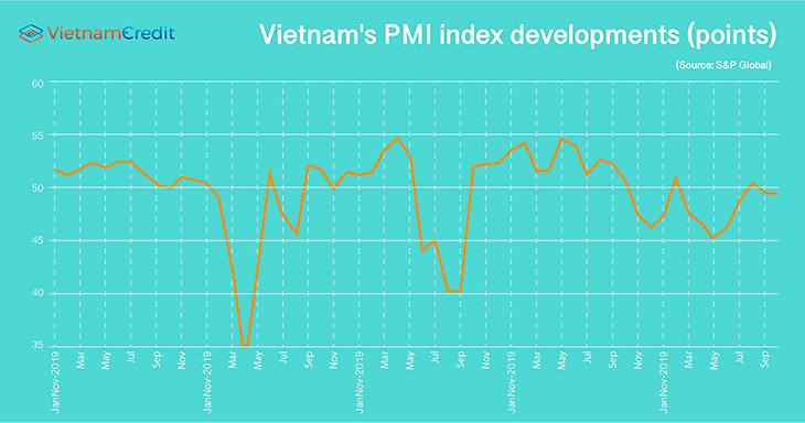 Vietnam's PMI index developments 