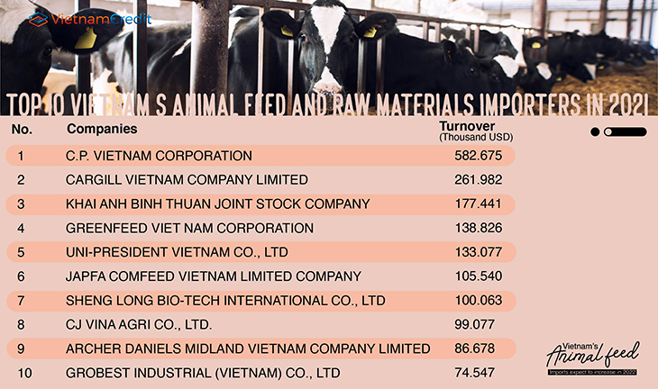 Vietnam's animal feed imports expect to increase in 2022
